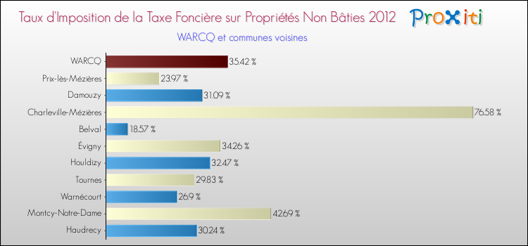 Taux d'imposition de la taxe foncière sur les immeubles et terrains non batis 2012 pour WARCQ et les communes proches Comparaison des taux d'imposition de la taxe foncière sur les immeubles et terrains non batis 2012 pour WARCQ et les communes voisines