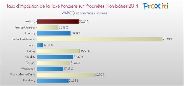 Taux d'imposition de la taxe foncière sur les immeubles et terrains non batis 2014 pour WARCQ et les communes proches Comparaison des taux d'imposition de la taxe foncière sur les immeubles et terrains non batis 2014 pour WARCQ et les communes voisines
