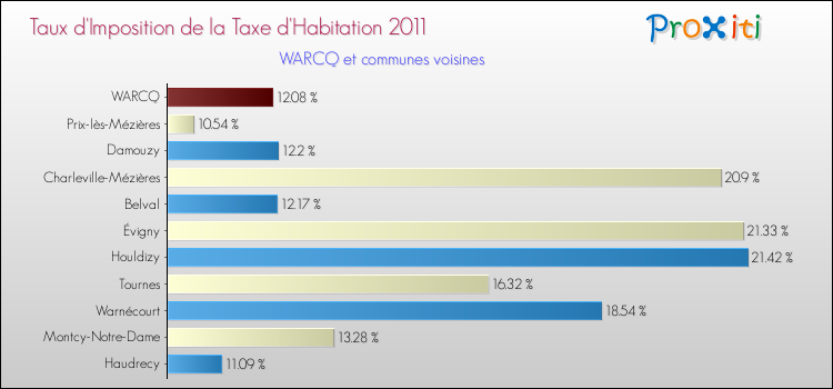 Comparaison des taux d'imposition de la taxe d'habitation 2011 pour WARCQ et les communes voisines