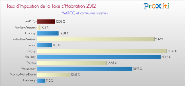 Comparaison des taux d'imposition de la taxe d'habitation 2012 pour WARCQ et les communes voisines