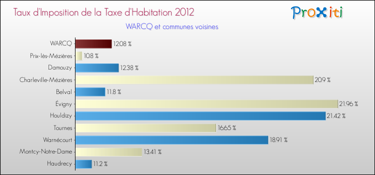 Taux d'imposition de la taxe d'habitation 2012 pour WARCQ et les communes proches Comparaison des taux d'imposition de la taxe d'habitation 2012 pour WARCQ et les communes voisines