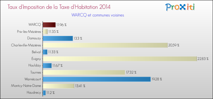 Comparaison des taux d'imposition de la taxe d'habitation 2014 pour WARCQ et les communes voisines