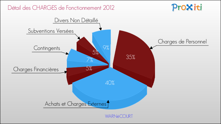 Décomposition des Charges de Fonctionnement 2012 de la commune de WARNéCOURT Charges de Fonctionnement 2012 pour la commune de WARNéCOURT