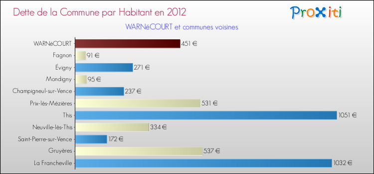 Dette par habitant de la commune en 2012 pour WARNéCOURT et les communes proches Comparaison de la dette par habitant de la commune en 2012 pour WARNéCOURT et les communes voisines