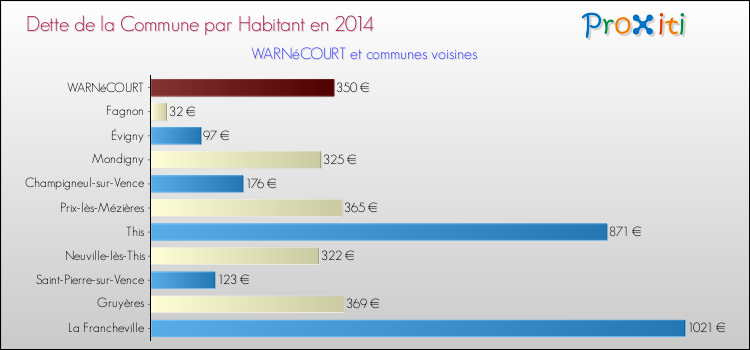 Dette par habitant de la commune en 2014 pour WARNéCOURT et les communes proches Comparaison de la dette par habitant de la commune en 2014 pour WARNéCOURT et les communes voisines