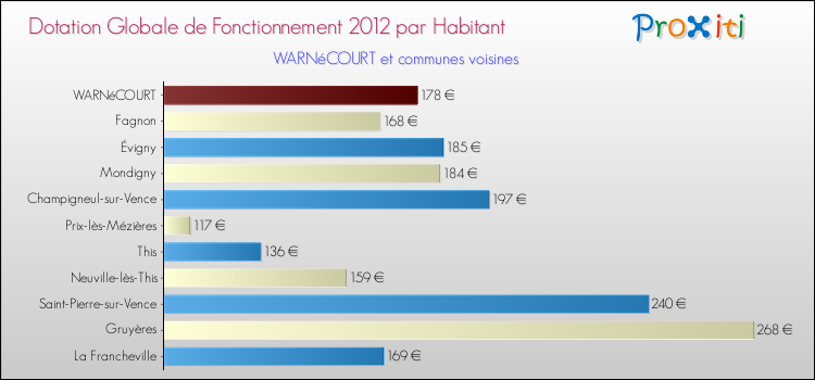 Montant des dotations globales de fonctionnement DGF par Habitant pour WARNéCOURT et les communes proches Comparaison des des dotations globales de fonctionnement DGF par habitant pour WARNéCOURT et les communes voisines