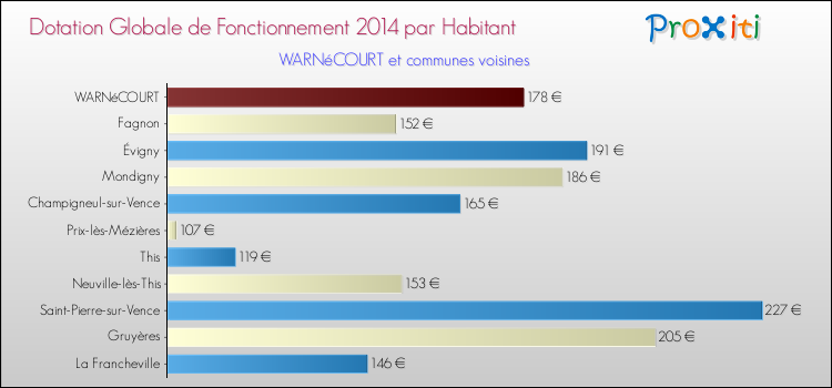 Montant des dotations globales de fonctionnement DGF par Habitant pour WARNéCOURT et les communes proches en 2014. Comparaison des des dotations globales de fonctionnement DGF par habitant pour WARNéCOURT et les communes voisines en 2014.