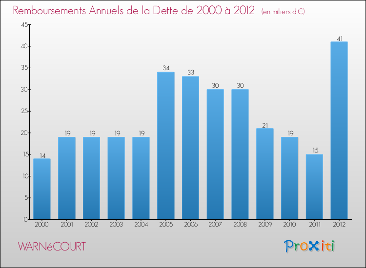 Evolution de l'annuité de la dette pour la commune de WARNéCOURT de 2000 à 2012 Annuités de la dette pour WARNéCOURT de 2000 à 2012
