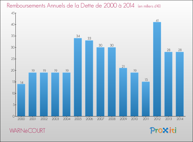 Evolution de l'annuité de la dette pour la commune de WARNéCOURT de 2000 à 2014 Annuités de la dette pour WARNéCOURT de 2000 à 2014