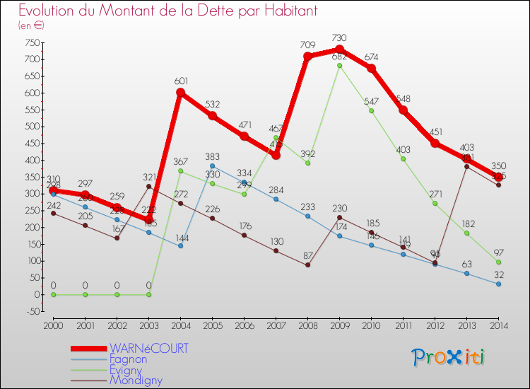 Evolution de la dette par habitant pour la commune de WARNéCOURT et les communes proches de 2000 à 2014 Comparaison de la dette par habitant pour WARNéCOURT et les communes voisines de 2000 à 2014