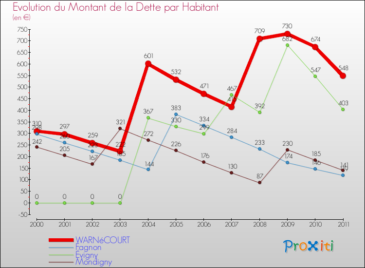 Evolution de la dette par habitant pour la commune de WARNéCOURT et les communes proches Comparaison de la dette par habitant pour WARNéCOURT et les communes voisines