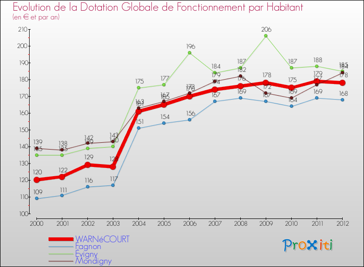 Evolution et montant de la dotation globale de fonctionnement par Habitant pour WARNéCOURT et les communes proches Comparaison des dotations globales de fonctionnement par habitant pour WARNéCOURT et les communes voisines