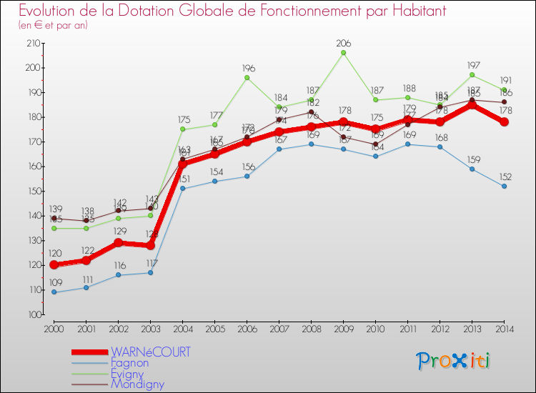 Evolution et montant de la dotation globale de fonctionnement par Habitant pour WARNéCOURT et les communes proches de 2000 à 2014. Comparaison des dotations globales de fonctionnement par habitant pour WARNéCOURT et les communes voisines de 2000 à 2014.