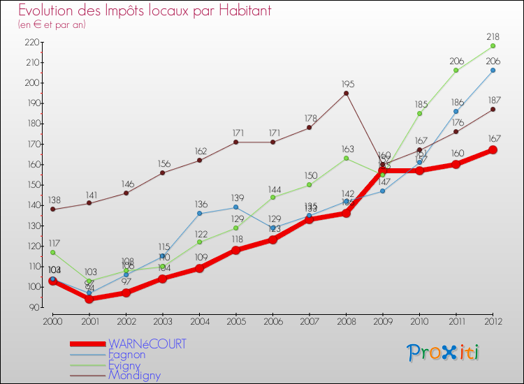 Evolution et montant des impôts locaux par Habitant pour WARNéCOURT et les communes proches Comparaison des impôts locaux par habitant pour WARNéCOURT et les communes voisines