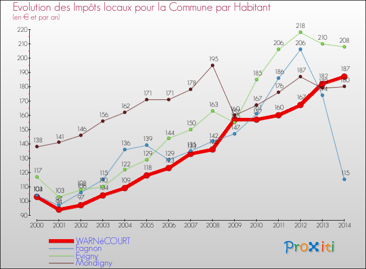 Evolution et montant des impôts locaux par Habitant pour WARNéCOURT et les communes proches de 2000 à 2014 Comparaison des impôts locaux par habitant pour WARNéCOURT et les communes voisines de 2000 à 2014