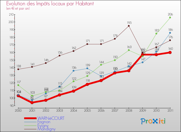 Evolution et montant des impôts locaux par Habitant pour WARNéCOURT et les communes proches Comparaison des impôts locaux par habitant pour WARNéCOURT et les communes voisines
