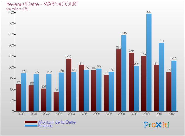 Evolution comparée de la dette et des revenus pour la commune de WARNéCOURT de 2000 à 2012 Comparaison de la dette et des revenus pour WARNéCOURT de 2000 à 2012