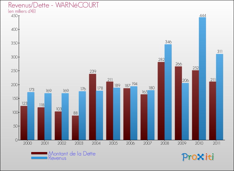 Evolution comparée de la dette et des revenus pour la commune de WARNéCOURT de 2000 à 2011 Comparaison de la dette et des revenus pour WARNéCOURT de 2000 à 2011