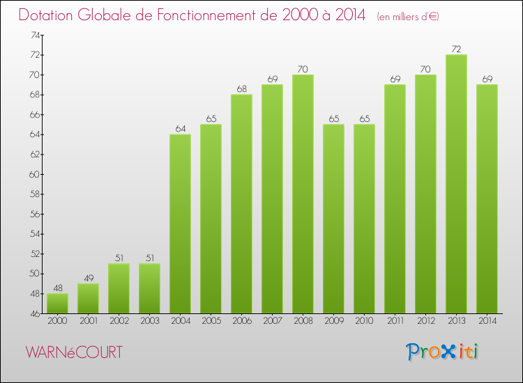 Evolution du montant de la Dotation Globale de Fonctionnement pour la commune de WARNéCOURT de 2000 à 2014 Evolution du montant de la Dotation Globale de Fonctionnement pour WARNéCOURT de 2000 à 2014