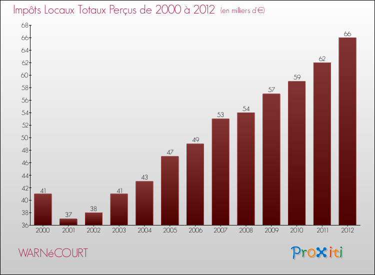 Evolution des Impôts Locaux pour la commune de WARNéCOURT de 2000 à 2012 Evolution des Impôts Locaux pour WARNéCOURT de 2000 à 2012