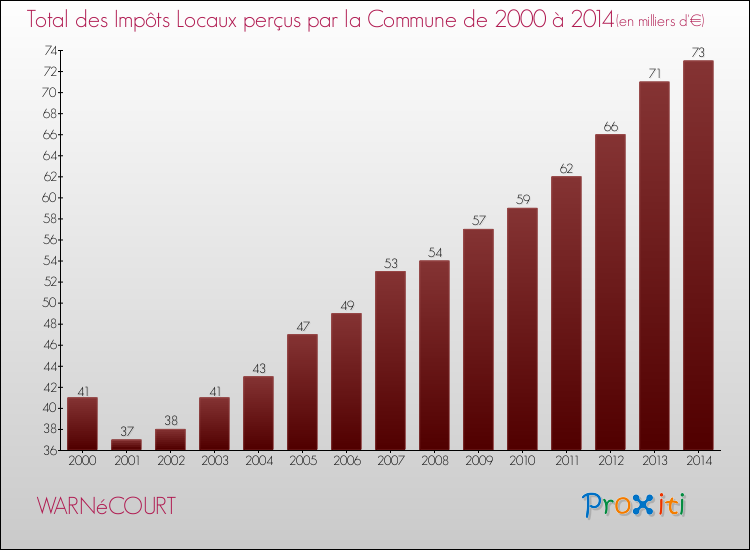 Evolution des Impôts Locaux pour la commune de WARNéCOURT de 2000 à 2014 Evolution des Impôts Locaux pour WARNéCOURT de 2000 à 2014