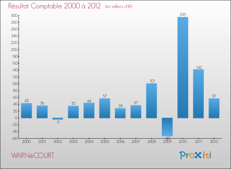 Evolution du résultat comptable pour la commune de WARNéCOURT de 2000 à 2012 Evolution du résultat comptable pour WARNéCOURT de 2000 à 2012