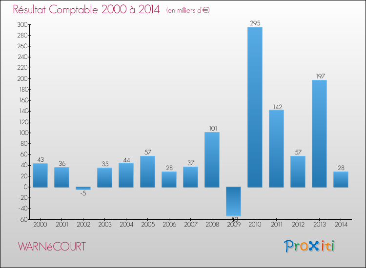 Evolution du résultat comptable pour la commune de WARNéCOURT de 2000 à 2014 Evolution du résultat comptable pour WARNéCOURT de 2000 à 2014
