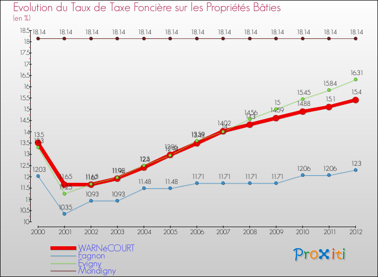 Evolution du taux de la taxe foncière sur le bati pour WARNéCOURT et les communes proches de 2000 à 2012 Comparaison des taux de taxe foncière sur le bati pour WARNéCOURT et les communes voisines de 2000 à 2012