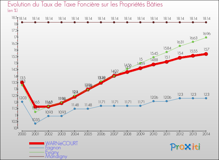 Evolution du taux de la taxe foncière sur le bati pour WARNéCOURT et les communes proches de 2000 à 2014 Comparaison des taux de taxe foncière sur le bati pour WARNéCOURT et les communes voisines de 2000 à 2014