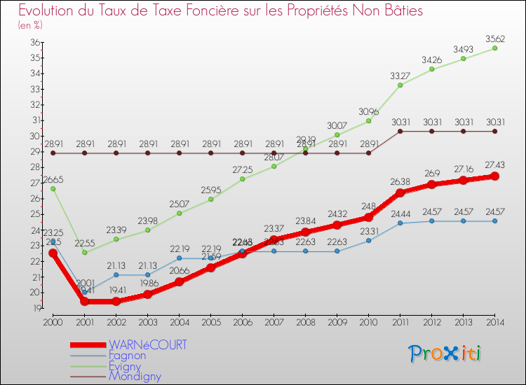 Evolution du taux de la taxe foncière sur les immeubles et terrains non batis pour WARNéCOURT et les communes proches de 2000 à 2014 Comparaison des taux de la taxe foncière sur les immeubles et terrains non batis pour WARNéCOURT et les communes voisines de 2000 à 2014