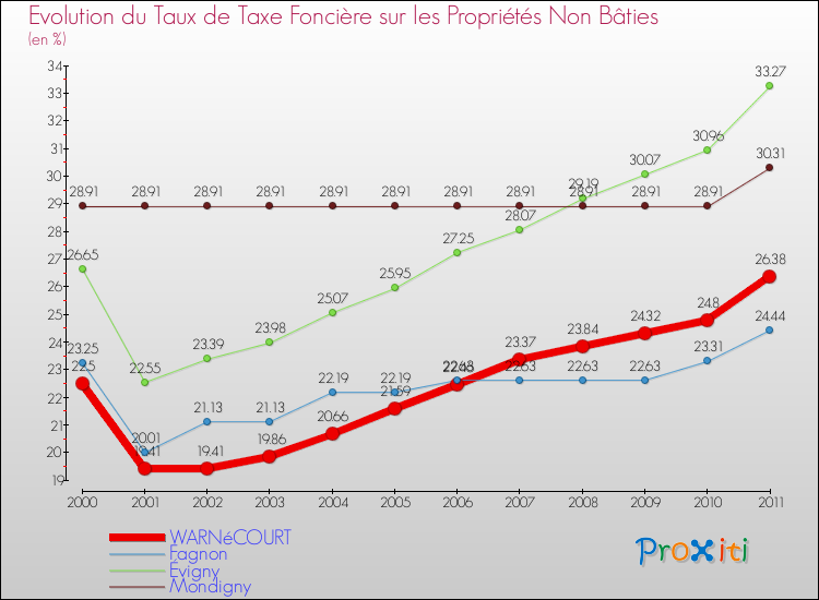 Evolution du taux de la taxe foncière sur les immeubles et terrains non batis pour WARNéCOURT et les communes proches Comparaison des taux de la taxe foncière sur les immeubles et terrains non batis pour WARNéCOURT et les communes voisines