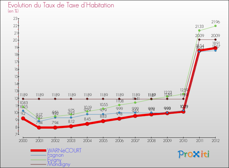 Evolution du taux de la taxe d'habitation pour WARNéCOURT et les communes proches Comparaison des taux de la taxe d'habitation pour WARNéCOURT et les communes voisines