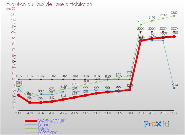 Evolution du taux de la taxe d'habitation pour WARNéCOURT et les communes proches de 2000 à 2014 Comparaison des taux de la taxe d'habitation pour WARNéCOURT et les communes voisines de 2000 à 2014