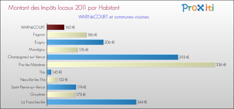 Montant des impôts locaux par Habitant pour WARNéCOURT et les communes proches Comparaison des impôts locaux par habitant pour WARNéCOURT et les communes voisines