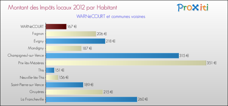 Montant des impôts locaux par Habitant pour WARNéCOURT et les communes proches Comparaison des impôts locaux par habitant pour WARNéCOURT et les communes voisines