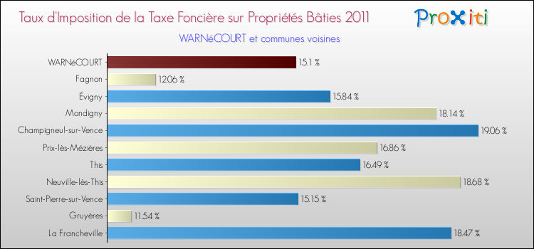 Taux d'imposition de la taxe foncière sur le bati 2011 pour WARNéCOURT et les communes proches Comparaison des taux d'imposition de la taxe foncière sur le bati 2011 pour WARNéCOURT et les communes voisines