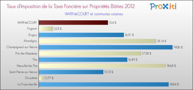 Taux d'imposition de la taxe foncière sur le bati 2012 pour WARNéCOURT et les communes proches Comparaison des taux d'imposition de la taxe foncière sur le bati 2012 pour WARNéCOURT et les communes voisines