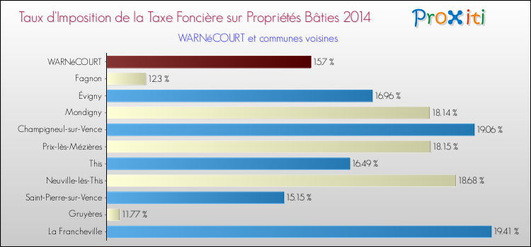 Taux d'imposition de la taxe foncière sur le bati 2014 pour WARNéCOURT et les communes proches Comparaison des taux d'imposition de la taxe foncière sur le bati 2014 pour WARNéCOURT et les communes voisines