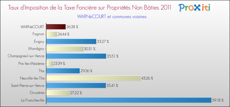 Taux d'imposition de la taxe foncière sur les immeubles et terrains non batis 2011 pour WARNéCOURT et les communes proches Comparaison des taux d'imposition de la taxe foncière sur les immeubles et terrains non batis 2011 pour WARNéCOURT et les communes voisines