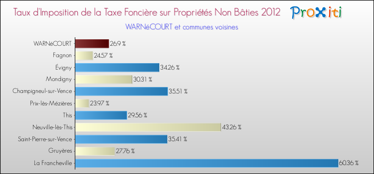 Taux d'imposition de la taxe foncière sur les immeubles et terrains non batis 2012 pour WARNéCOURT et les communes proches Comparaison des taux d'imposition de la taxe foncière sur les immeubles et terrains non batis 2012 pour WARNéCOURT et les communes voisines