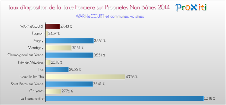 Taux d'imposition de la taxe foncière sur les immeubles et terrains non batis 2014 pour WARNéCOURT et les communes proches Comparaison des taux d'imposition de la taxe foncière sur les immeubles et terrains non batis 2014 pour WARNéCOURT et les communes voisines