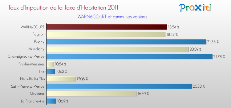 Taux d'imposition de la taxe d'habitation 2011 pour WARNéCOURT et les communes proches Comparaison des taux d'imposition de la taxe d'habitation 2011 pour WARNéCOURT et les communes voisines