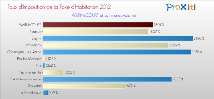 Taux d'imposition de la taxe d'habitation 2012 pour WARNéCOURT et les communes proches Comparaison des taux d'imposition de la taxe d'habitation 2012 pour WARNéCOURT et les communes voisines