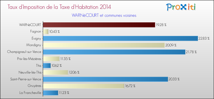 Taux d'imposition de la taxe d'habitation 2014 pour WARNéCOURT et les communes proches Comparaison des taux d'imposition de la taxe d'habitation 2014 pour WARNéCOURT et les communes voisines