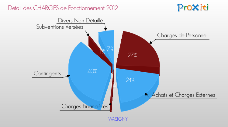 Décomposition des Charges de Fonctionnement 2012 de la commune de WASIGNY Charges de Fonctionnement 2012 pour la commune de WASIGNY