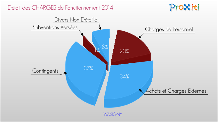 Décomposition des Charges de Fonctionnement 2014 de la commune de WASIGNY Charges de Fonctionnement 2014 pour la commune de WASIGNY