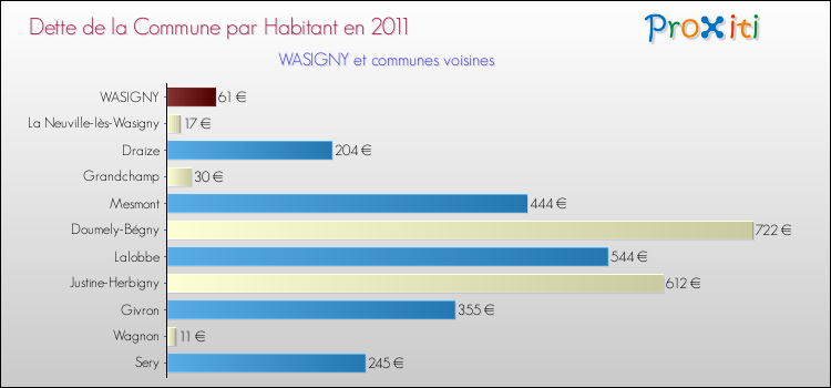 Dette par habitant de la commune en 2011 pour WASIGNY et les communes proches Comparaison de la dette par habitant de la commune en 2011 pour WASIGNY et les communes voisines
