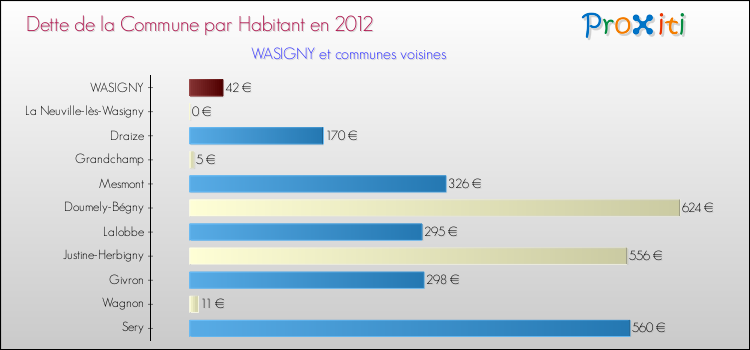 Dette par habitant de la commune en 2012 pour WASIGNY et les communes proches Comparaison de la dette par habitant de la commune en 2012 pour WASIGNY et les communes voisines