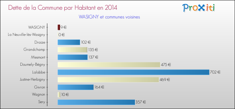 Dette par habitant de la commune en 2014 pour WASIGNY et les communes proches Comparaison de la dette par habitant de la commune en 2014 pour WASIGNY et les communes voisines