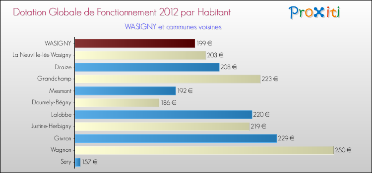 Montant des dotations globales de fonctionnement DGF par Habitant pour WASIGNY et les communes proches Comparaison des des dotations globales de fonctionnement DGF par habitant pour WASIGNY et les communes voisines